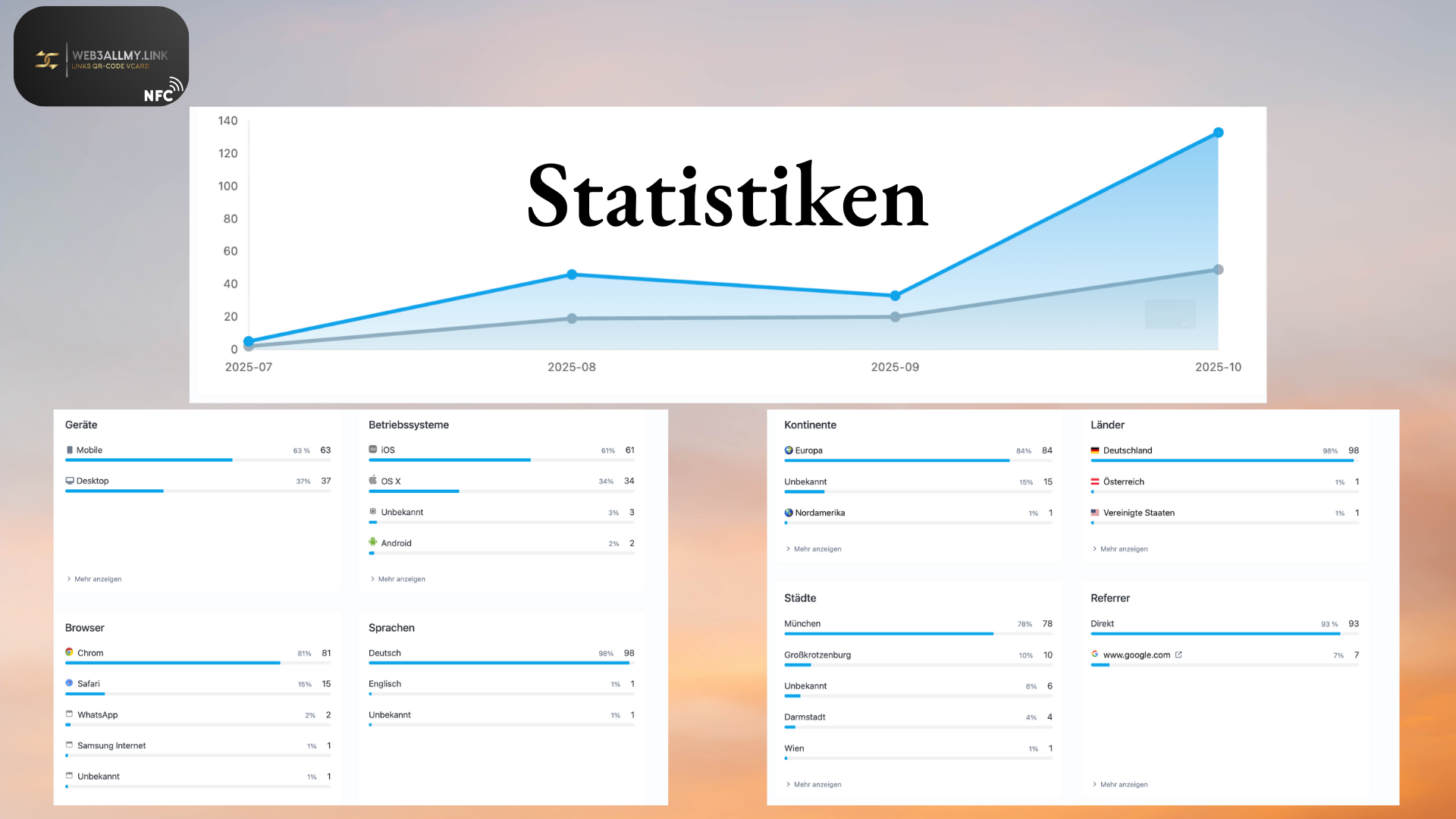 Echtzeit-Analytics Dashboard — Scans, Klicks, Conversions und Geräte-Statistiken auf einen Blick